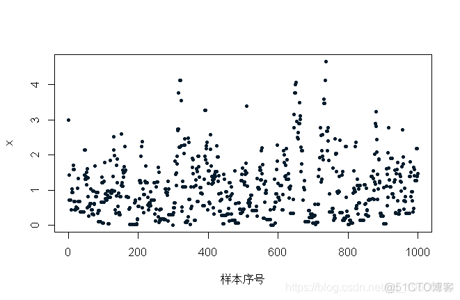 R语言贝叶斯推断与MCMC：实现Metropolis-Hastings 采样算法示例|附代码数据_sed