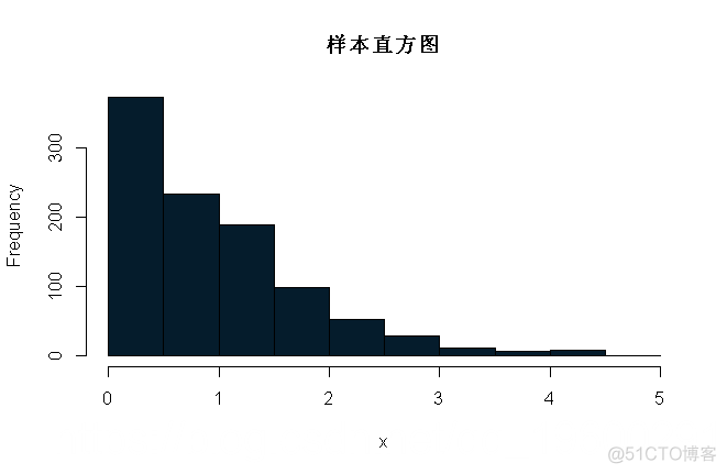 R语言贝叶斯推断与MCMC：实现Metropolis-Hastings 采样算法示例|附代码数据_指数分布_02