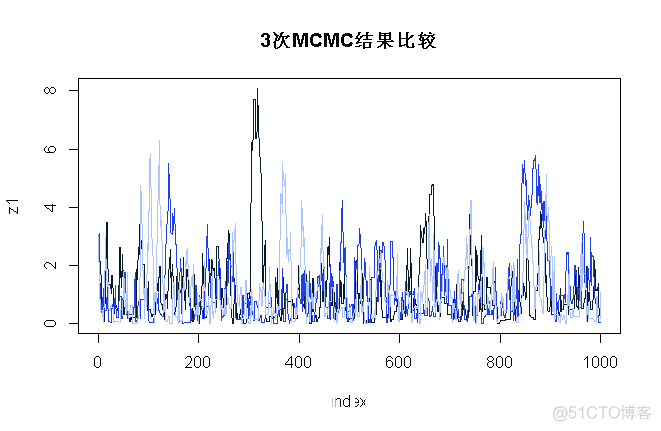 R语言贝叶斯推断与MCMC：实现Metropolis-Hastings 采样算法示例|附代码数据_数据_03