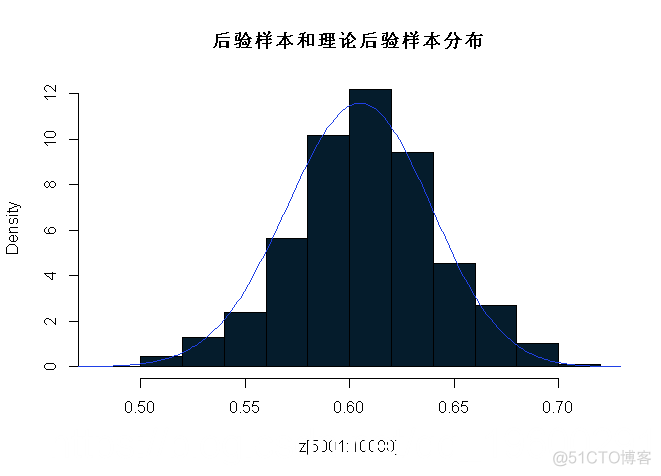 R语言贝叶斯推断与MCMC：实现Metropolis-Hastings 采样算法示例|附代码数据_数据_08