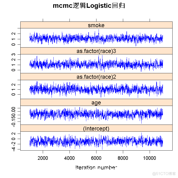 R语言贝叶斯MCMC：GLM逻辑回归、Rstan线性回归、Metropolis Hastings与Gibbs采样算法实例|附代码数据_拟合_14