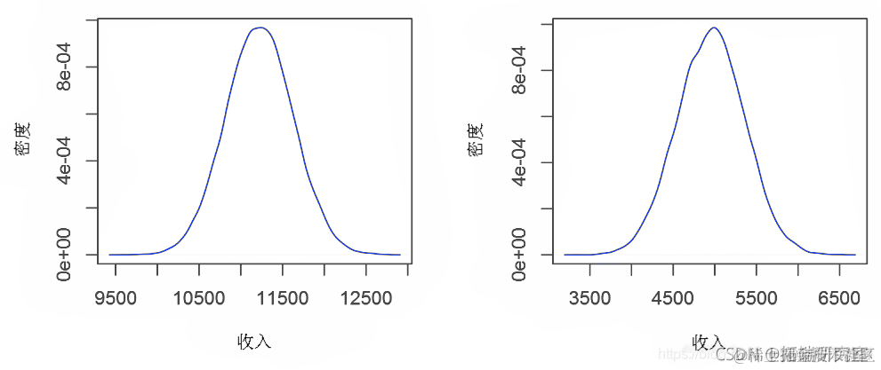 R语言RStan MCMC：NUTS采样算法用LASSO 构建贝叶斯线性回归模型分析职业声望数据|附代码数据_线性回归_03