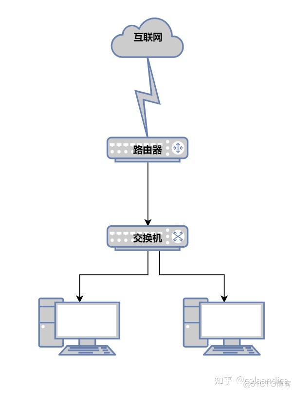 路由器与交换机：Access/Trunk，Wan/Lan_Access