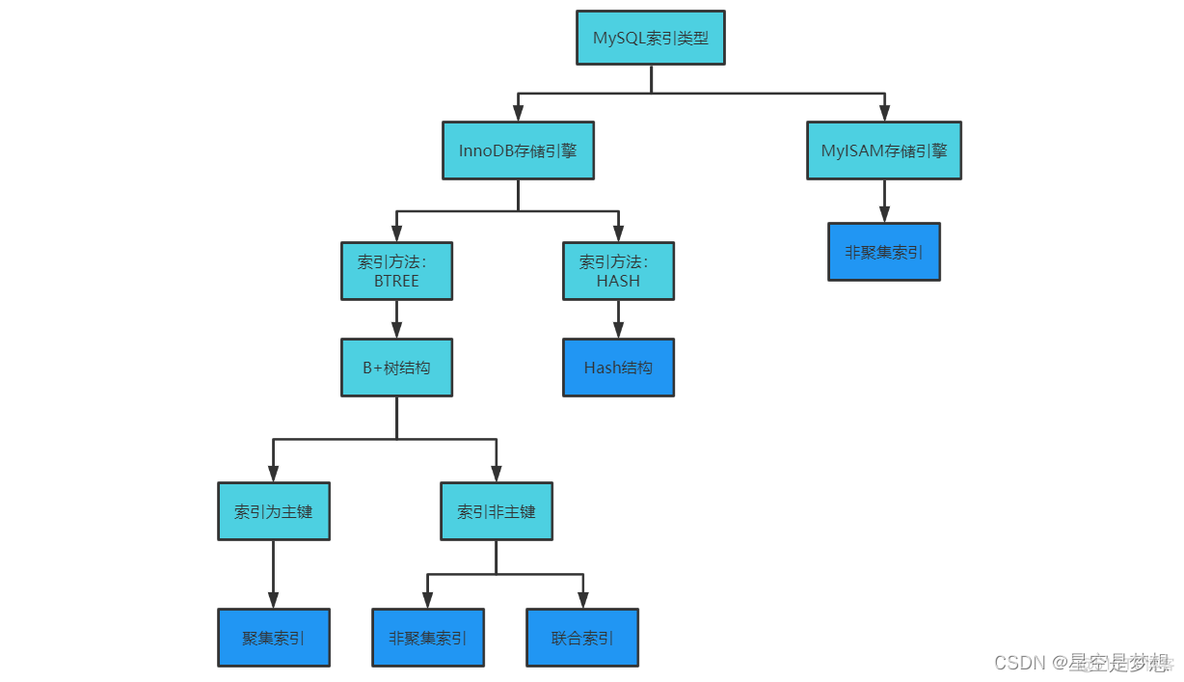 mysql单个索引与组合索引 mysql组合索引存储结构_mysql