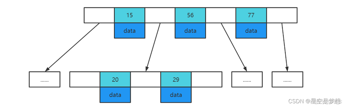 mysql单个索引与组合索引 mysql组合索引存储结构_数据结构_02