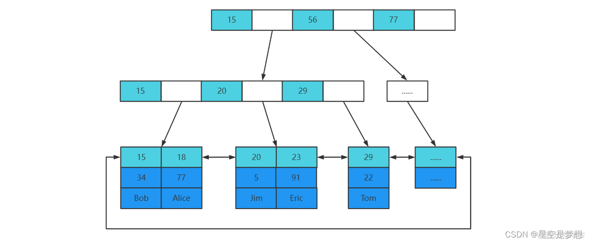 mysql单个索引与组合索引 mysql组合索引存储结构_数据结构_05