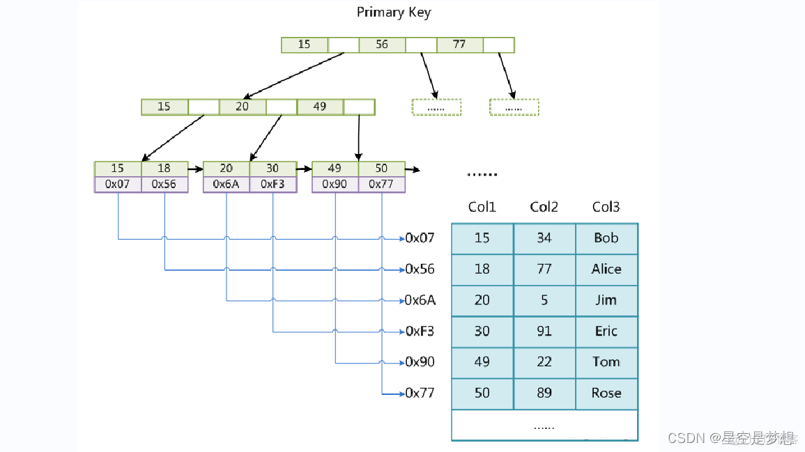 mysql单个索引与组合索引 mysql组合索引存储结构_数据_07