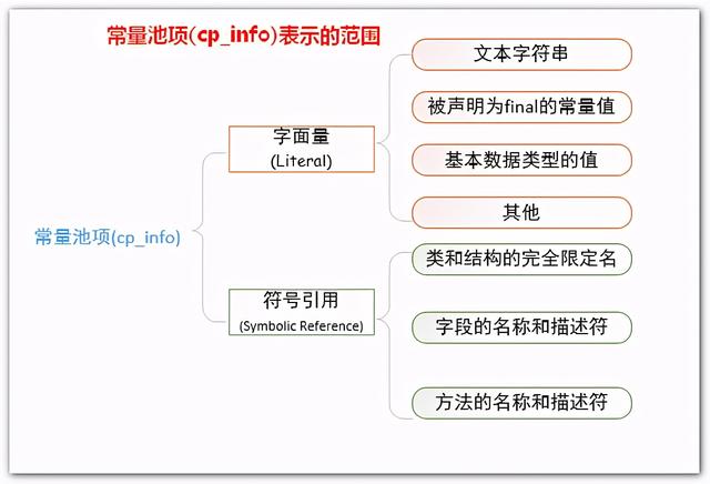 java 字面量 hashmap java 字面量 符号引用_java