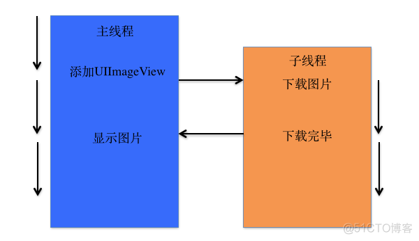 iOS 多线程 dispatch iOS 多线程开发_多线程_05