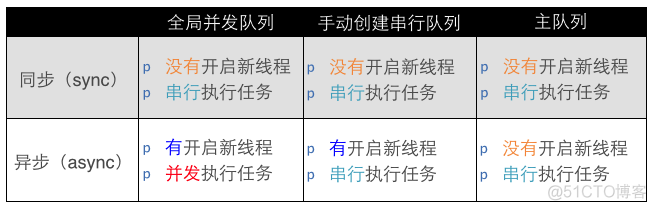 iOS 多线程 dispatch iOS 多线程开发_#pragma_15