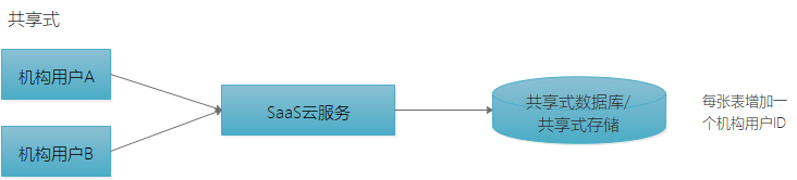 多租户SaaS 代码库 密钥 git代码库 java saas多租户平台_多租户