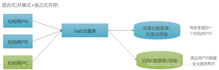 多租户SaaS 代码库 密钥 git代码库 java saas多租户平台_多租户_03