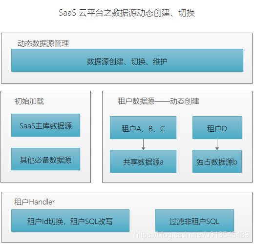 多租户SaaS 代码库 密钥 git代码库 java saas多租户平台_数据库_04