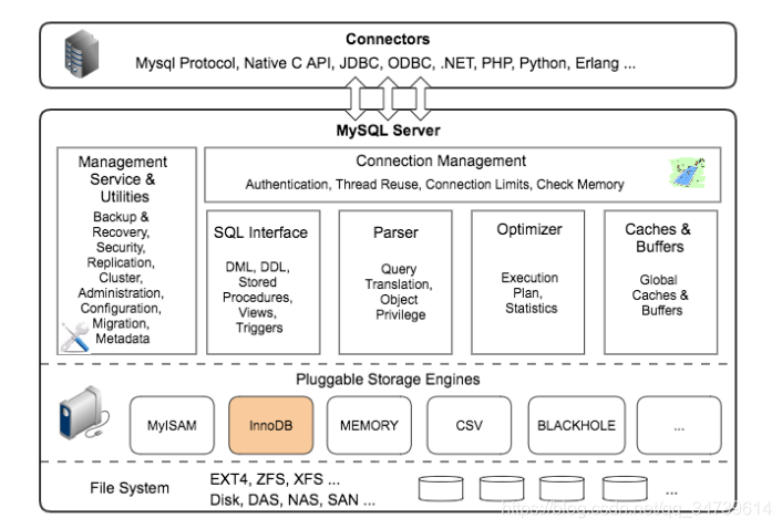 mysql数据库 存储模式 mysql数据库存储原理_架构