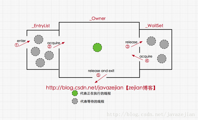 java synchronized互斥 java的synchronized的实现原理_synchronized_06