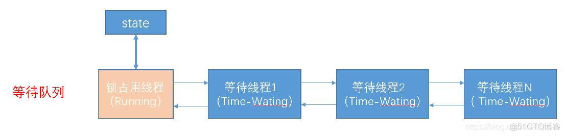 Java qbs是什么意思 java的aqs是什么意思_并发编程