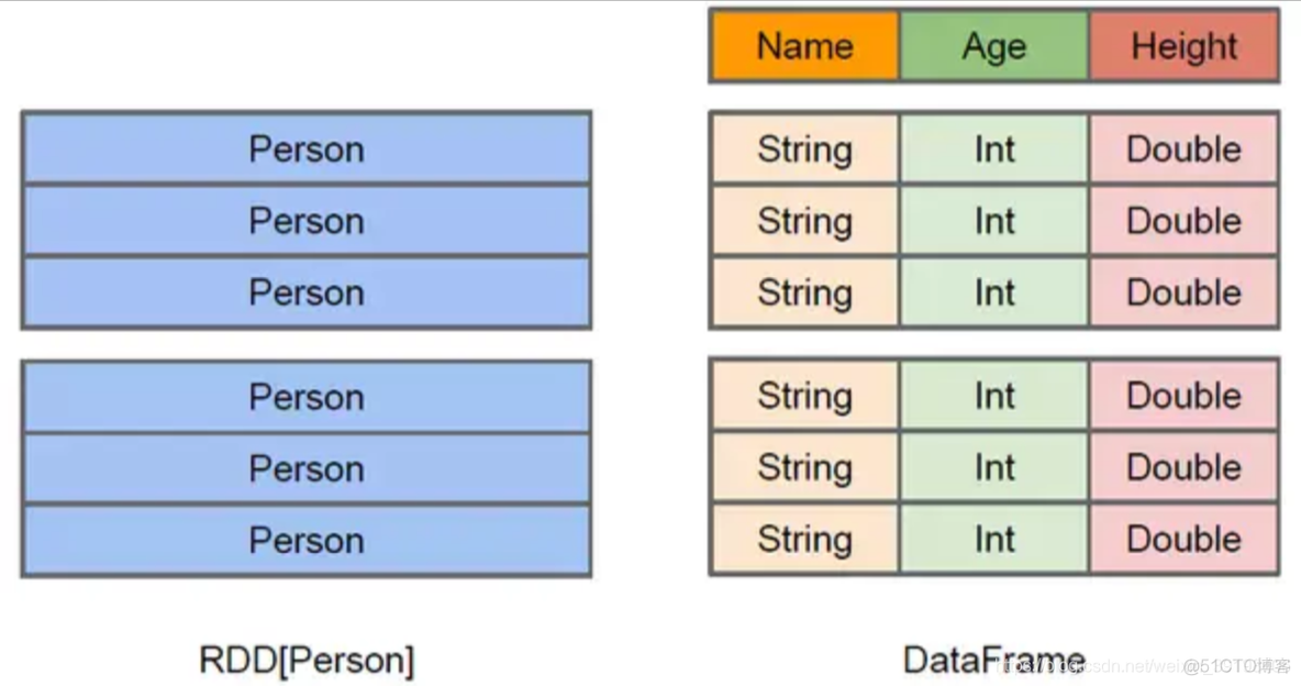 python spark rdd中文乱码 pyspark dataframe rdd_Python