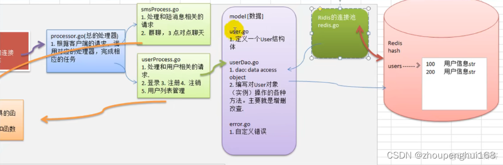 redis中创建普通用户账号 redis新增用户_学习