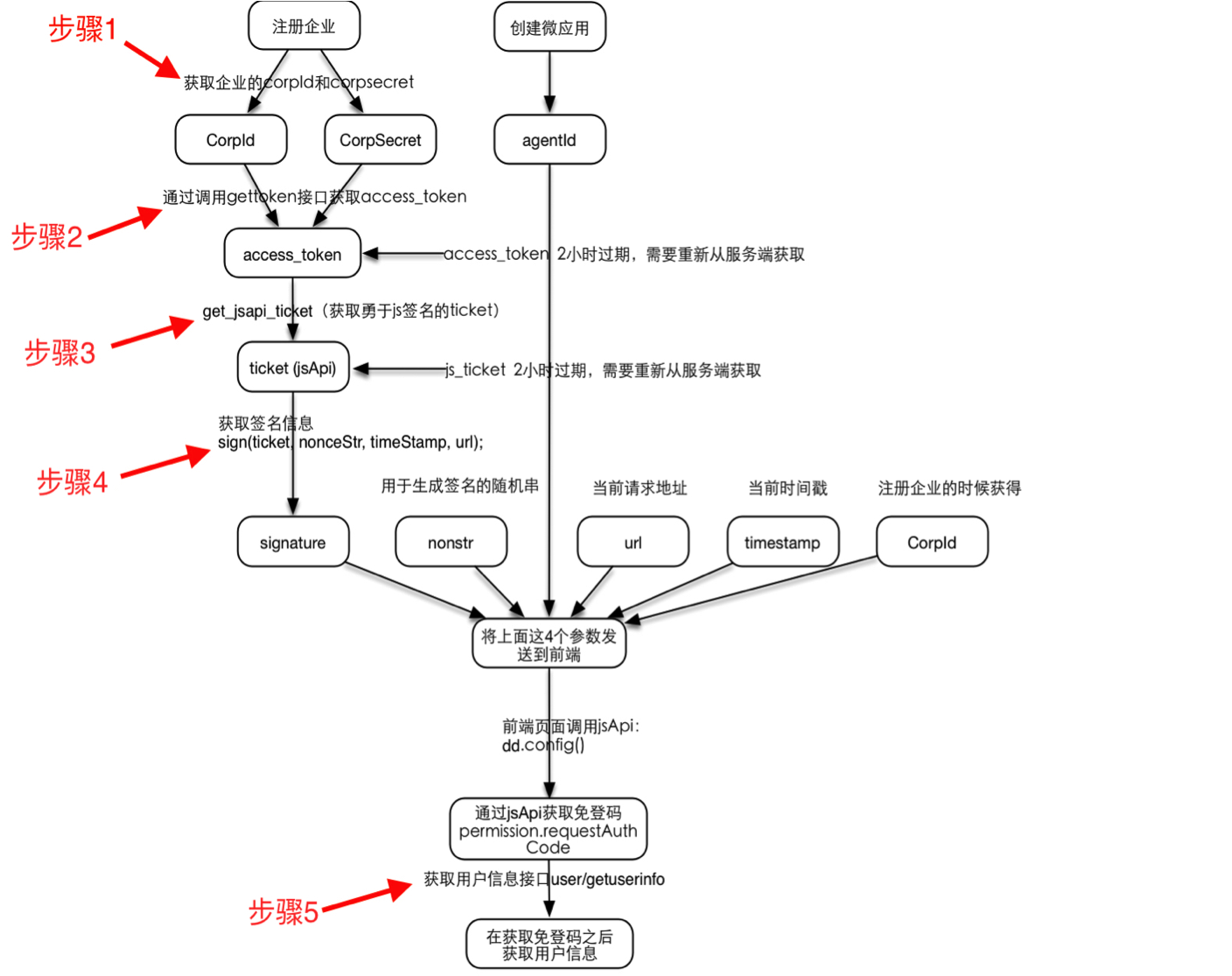 专有钉钉java开发集成 钉钉接口开发入门_专有钉钉java开发集成