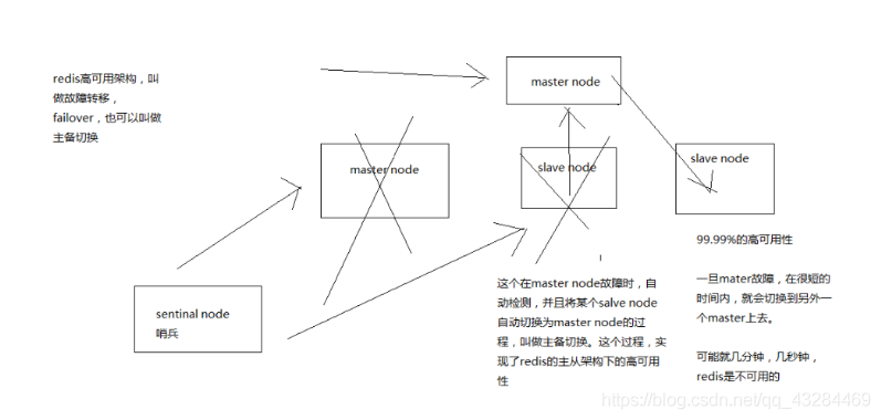 redis为什么qps高 redis qps_哨兵_05