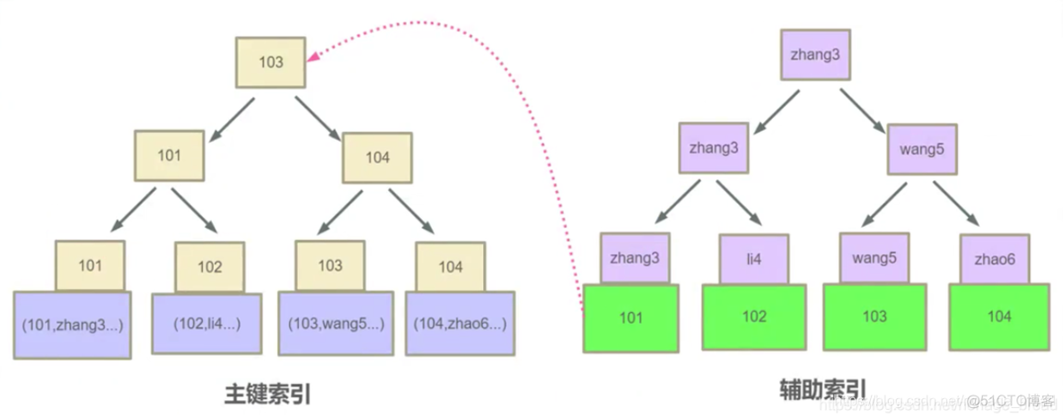 mysql列索引规则 mysql索引使用规则_联合索引_06