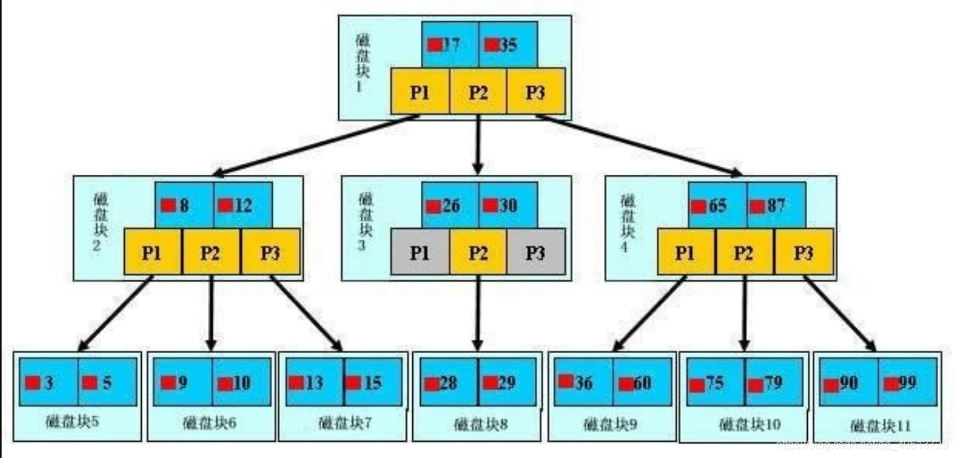 mysql 数据刷磁盘 是随机的 mysql磁盘块_SQL