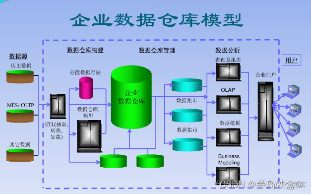 dws数据仓库创建外部表 数据仓库如何建立_数据