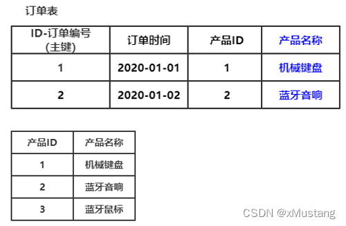 mysql存储二维数组 mysql二维表设计_mysql存储二维数组_04