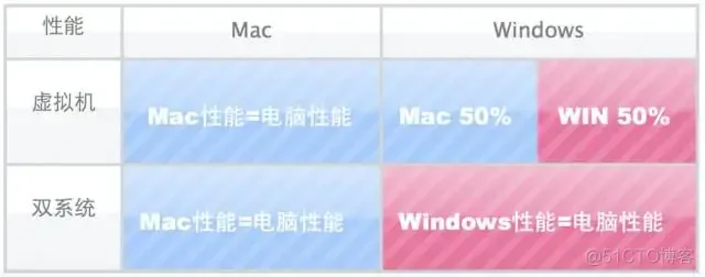 mac双系统如何开启虚拟化 mac装双系统和虚拟机_Windows_04