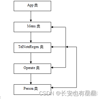 电话簿管理系统Java 电话簿管理系统的目的_linq_22