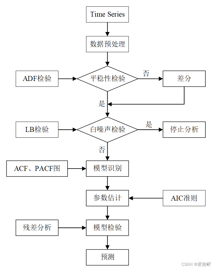 python实现arima模型 python arima代码_python实现arima模型