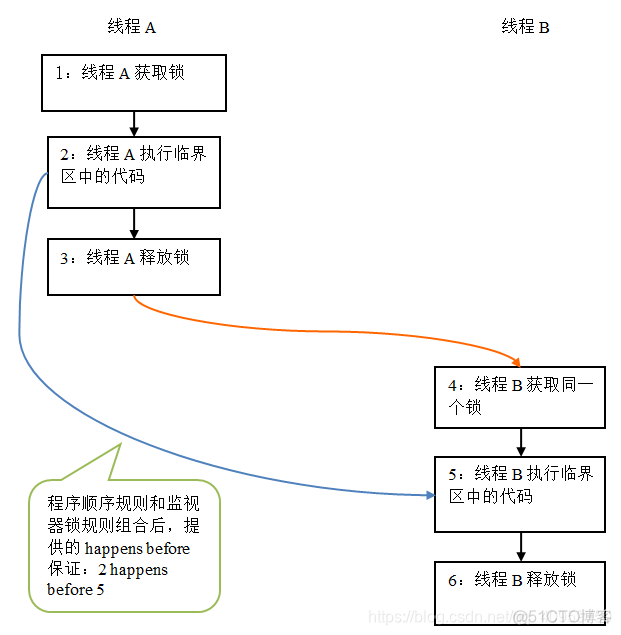 java synchorized全局锁 java synchronized lock_公平锁