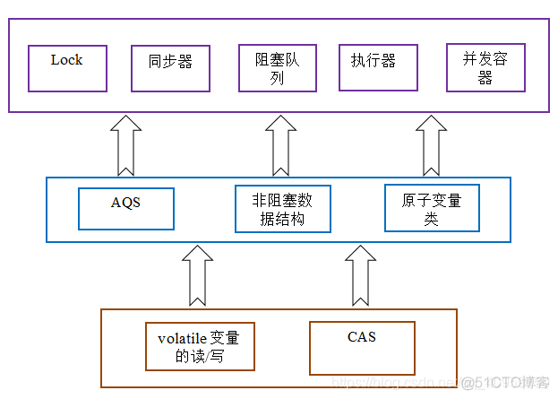 java synchorized全局锁 java synchronized lock_java_05