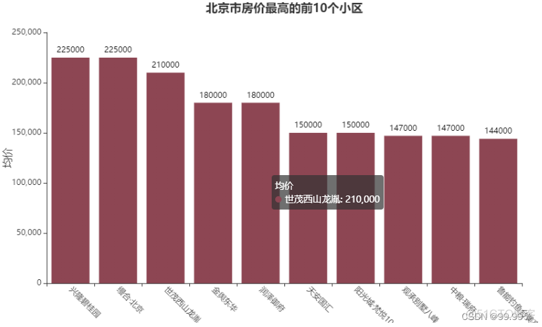 python中agent python中agent删除已售出的房产_数据_14