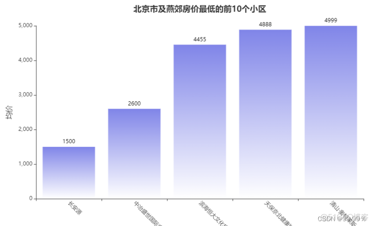 python中agent python中agent删除已售出的房产_数据分析_15