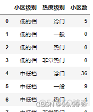 python中agent python中agent删除已售出的房产_数据_22