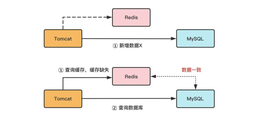 Mysql数据的一致性 mysql数据一致性问题_缓存