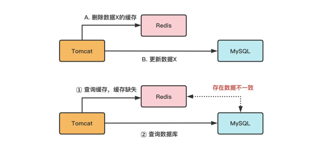 Mysql数据的一致性 mysql数据一致性问题_Mysql数据的一致性_02