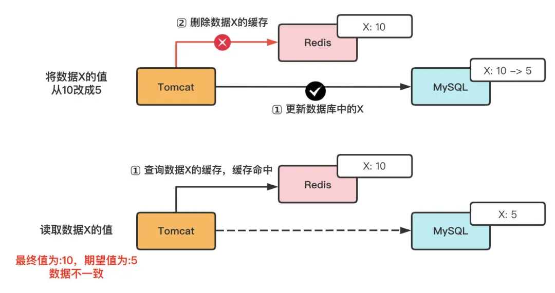 Mysql数据的一致性 mysql数据一致性问题_redis_04