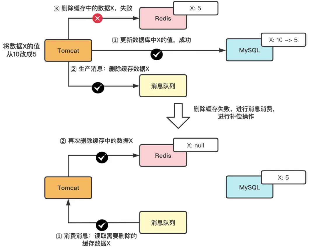 Mysql数据的一致性 mysql数据一致性问题_redis_05