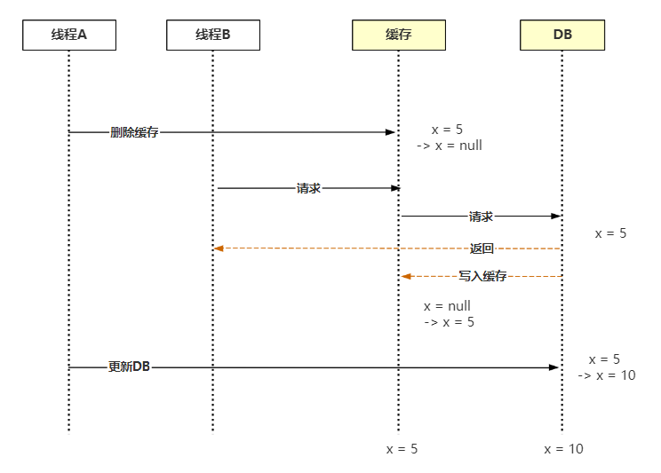 Mysql数据的一致性 mysql数据一致性问题_mysql_06