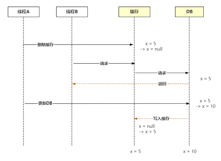 Mysql数据的一致性 mysql数据一致性问题_redis_07