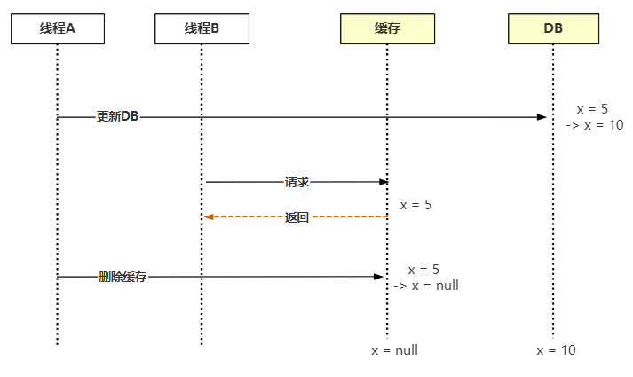 Mysql数据的一致性 mysql数据一致性问题_缓存_08