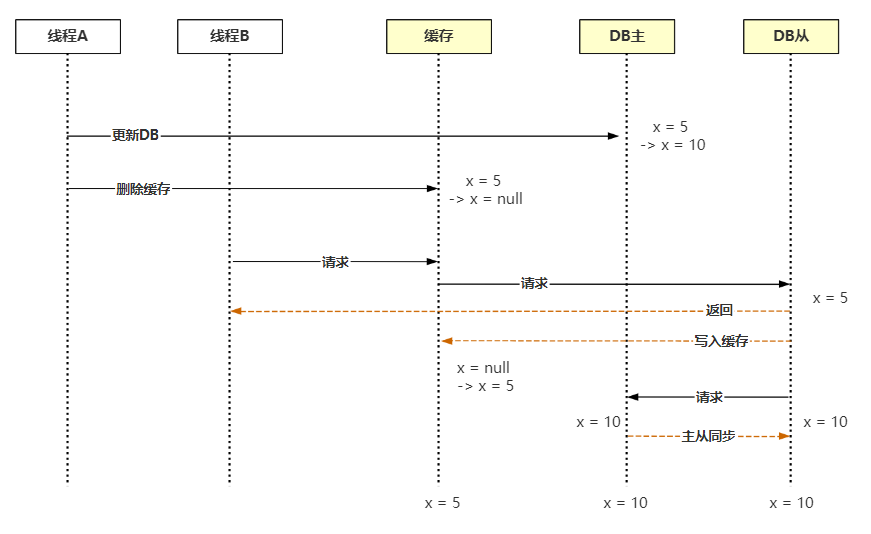 Mysql数据的一致性 mysql数据一致性问题_缓存_09