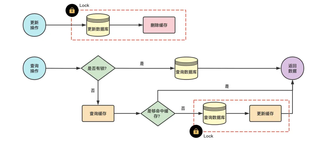 Mysql数据的一致性 mysql数据一致性问题_redis_10