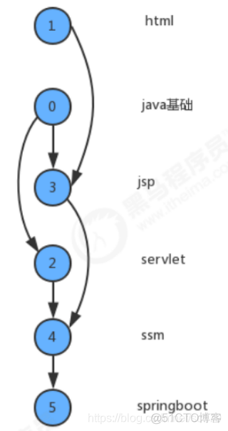 java 树形拓扑图插件 java实现拓扑图_算法_03