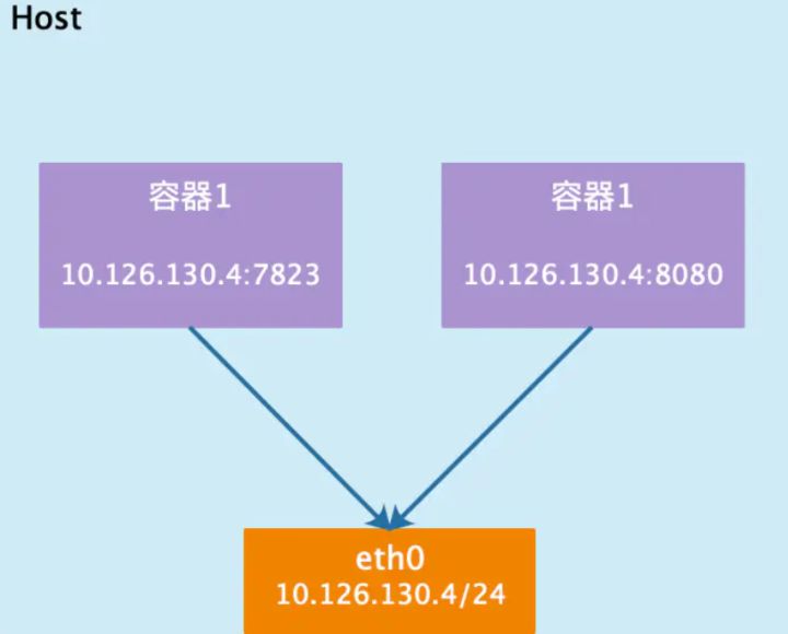 docker不停机发布 docker发布时间_容器_26