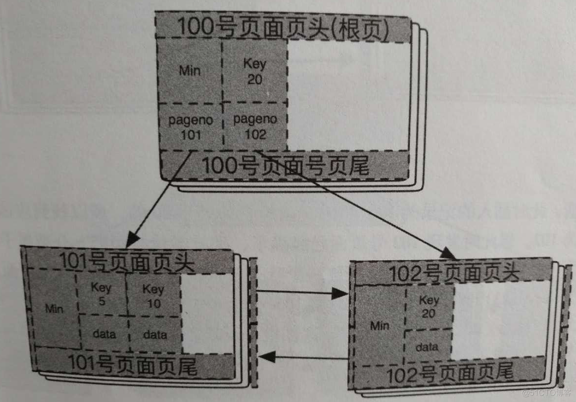 mysql运维 mysql运维内参_子节点_03