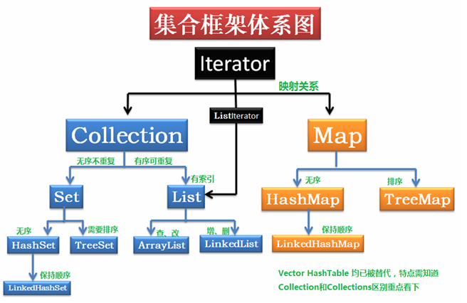 java集合有哪些 继承图 java集合类继承关系_集合框架