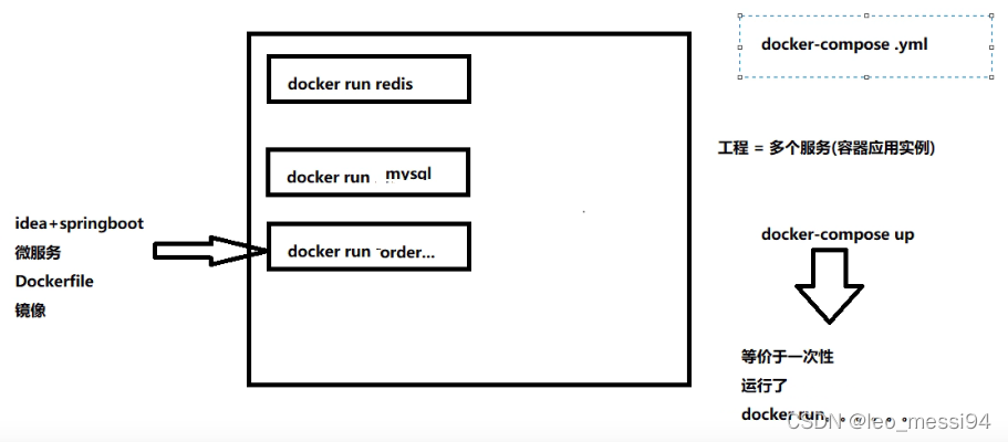 docker容器 字符集 docker容器编排_java_02